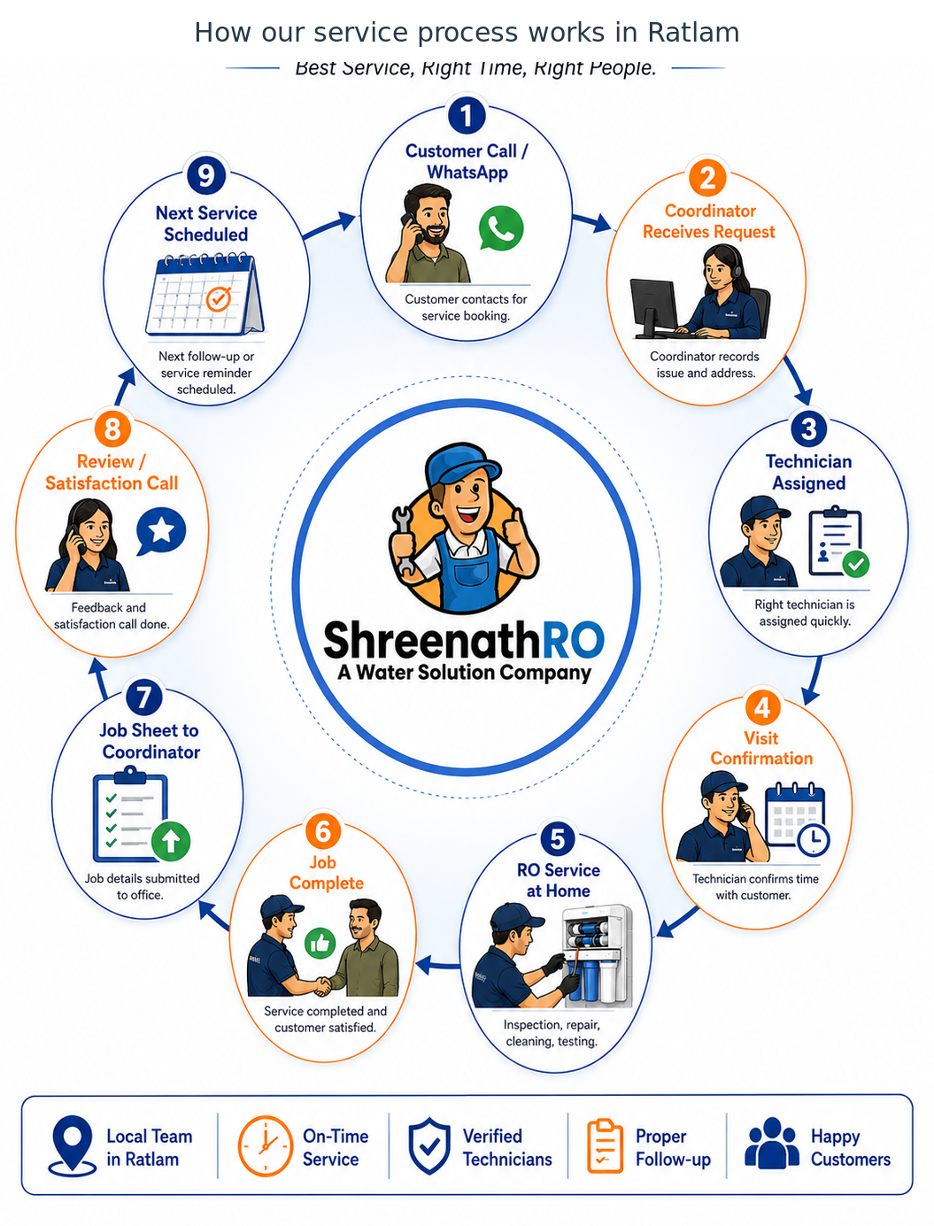 ShreenathRO organised service ecosystem
